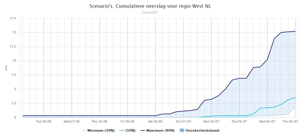 4c. Neerslagverwachting 10 dagen per 6 uur voor Rijnland op basis van EPS gegevens 4d. Cumulatieve neerslagverwachting 10 dagen voor Rijnland op basis van EPS gegevens 4e.