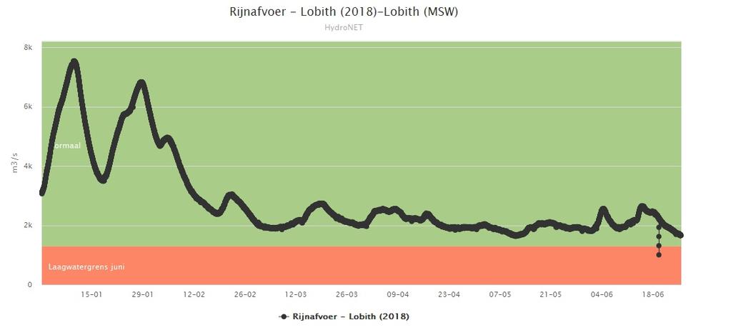 5. RIJNAFVOER 5a. Gerealiseerde Rijnafvoer: 2018 (ontleend aan: http://www.rijkswaterstaat.nl/) De Rijnafvoer bevindt zich nog boven de grens van 1.300 m 3 /s, zoals die geldt voor juni. 5b.