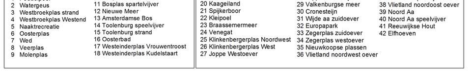 8d. Kaart actuele watertemperatuur bijgewerkt op 25 juni 2018 Zwemwater wordt eens in de 2 werken bemonsterd, de ene week Noord Holland, de andere week Zuid Holland.