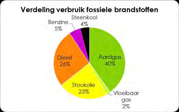 Tabel 3: De uitstoot per energiedrager per sector in 2011 Bron: Nulmeting (2011) VITO 2016 + cijfers van de gemeente Laarne Totaal (Ton CO2) Elektriciteit Warmte Fossiel Totaal Huishoudens 5 335 0 15