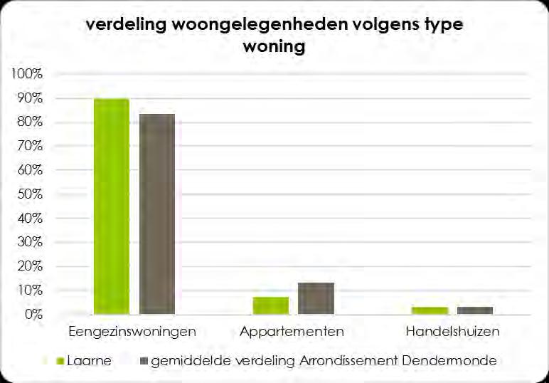 Opmerkelijk meer eengezinswoningen en minder appartementen in vergelijking met het gemiddelde in het arrondissement Dendermonde (zie Grafiek 8) (respectievelijk 90% en 7% in vergelijking met het