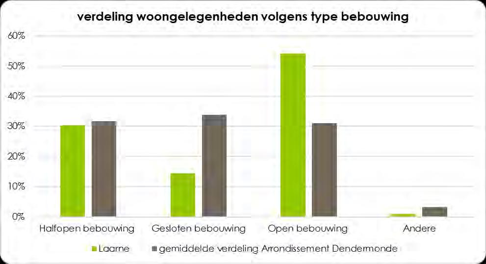 met het gemiddelde van het arrondissement Dendermonde van 31%) Relatief meer jonge woningen van na 1981 (zie Grafiek 10) (respectievelijk 32% in vergelijking met het gemiddelde van het arrondissement