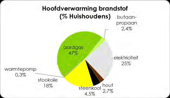 Grafiek 10: De verdeling van de woongelegenheden volgens bouwjaar voor de gemeente Laarne en het arrondissement Dendermonde vergeleken 2011 Bron: FOD Economie, KMO, middenstand en energie, Kadastrale