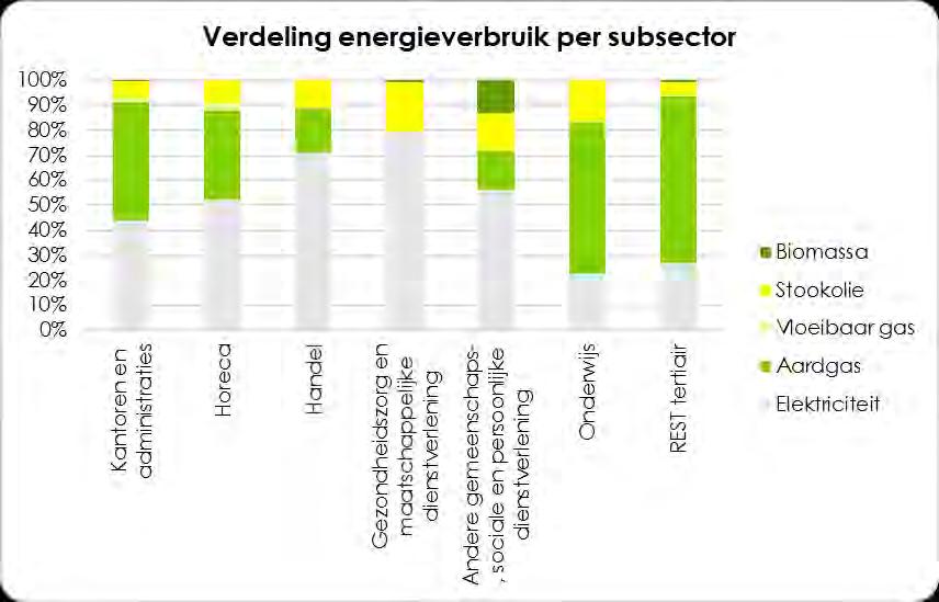 Hieruit kunnen we afleiden dat men voor de eerste subsectoren vooral moet inzetten op energie-efficiëntie van verlichting, andere installaties en