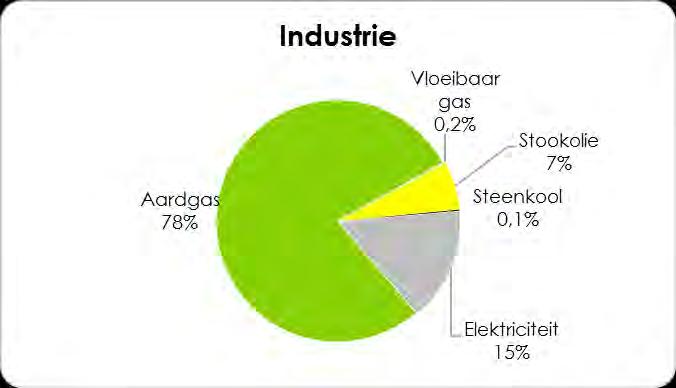 II.2.4 Industrie Sector Industrie: Uitstoot van 6 kton CO2 (5.