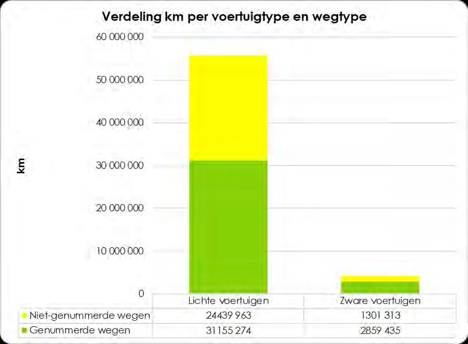 Grafiek 18: Verdeling van de km per voertuigtype en wegtype in 2011 Bron: Nulmeting (2011) VITO 2016 Als we kijken naar het particulier en commercieel vervoer,