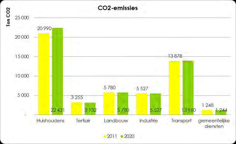 Grafiek 26: CO2-uitstoot voor 2011 en 2020 volgens het BAU-scenario.