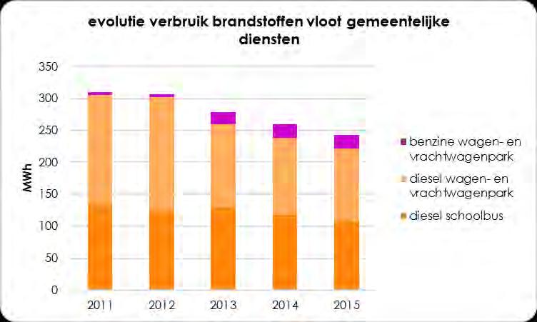 In 2014 was er een stijging van 73 naar 156 zonneboilers op te merken t.o.v. 2011.