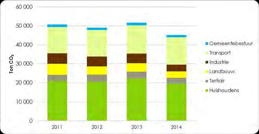 GRONDGEBIED GEMEENTE LAARNE De meting (van VITO) van de CO2-uitstoot in het jaar 2014 toont een daling met11% 25 ten opzichte van 2011.