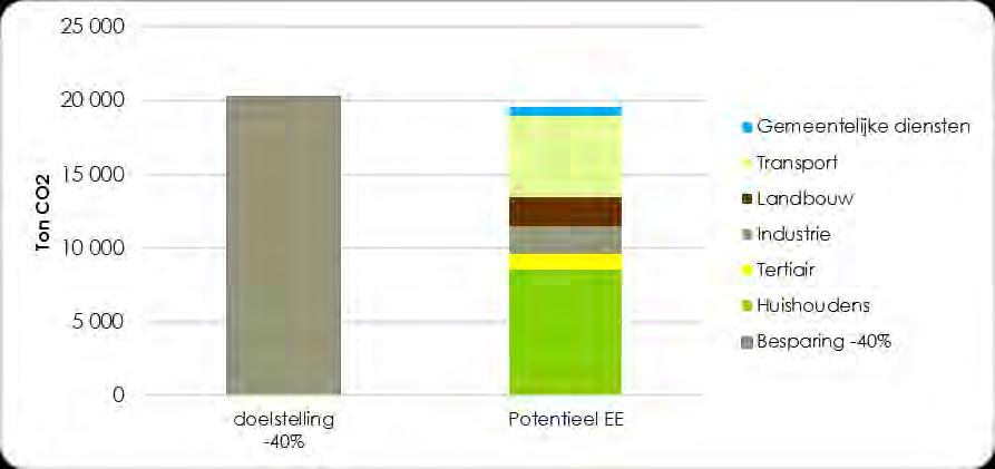 Toch kan ook het gemeentebestuur meer CO2 besparen door ook in te zetten op gedragsverandering (vb. doven van de lichten), organisatorische maatregelen (vb.