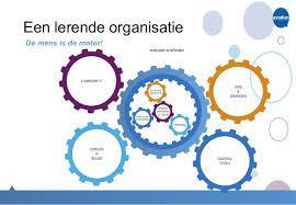 Het vmbo als lerende organisatie Winst op drie niveaus Professional Capital (Hargreaves & Fullan, 2012) -Het menselijk kapitaal, docent, student -Het