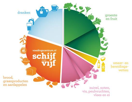 Wij bieden daarom voornamelijk producten aan uit de Schijf van Vijf: Gezond eten met de Schijf van Vijf De Schijf van Vijf bestaat uit 5 vakken, met in elk vak andere type producten.