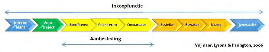 5. Organisatorische uitgangspunten 5.1 Inkoopproces Het inkoopproces bestaat uit verschillende fasen, startend vanaf het voortraject.