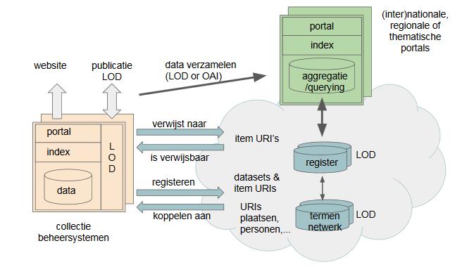 Netwerk van verwijzingen Beschreven in