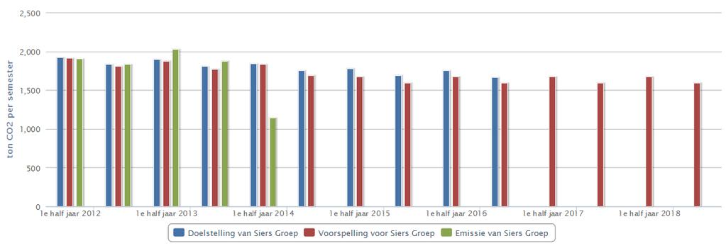 Daarnaast zijn indien van toepassing per trendlijn de doelstellingen vermeld, waarmee het ambitieniveau vergeleken kan worden met de werkelijke resultaten.