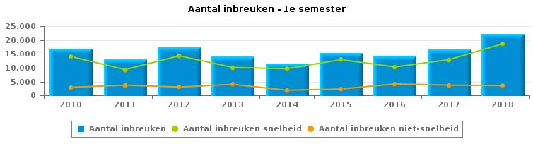 VERKEERSINBREUKEN (autosnelwegen inbegrepen) : ALGEMEEN OVERZICHT Vergelijking 1e semester 2010-2018 2010 2011 2012 2013 2014