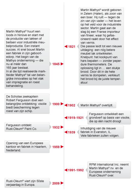 HISTORIEK Een