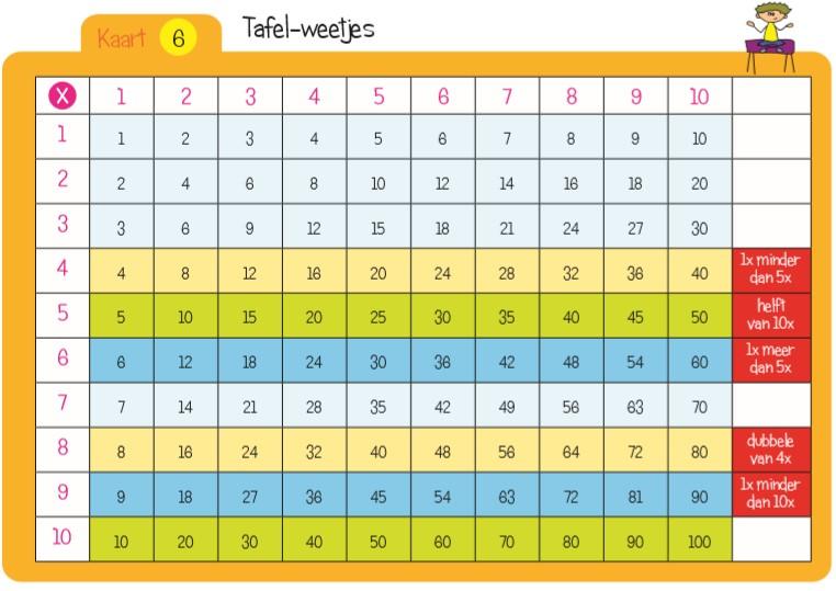 Tafels: doel is het geautomatiseerd beheersen van de tafels 1,2,3,4,5 en 10 Naast de methode wordt extra geoefend met redactiesommen - www.