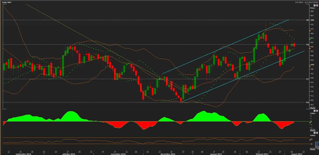 TARWE (CHICAGO) MEI 2017 450.00 427.00 45800 480.00 De markt heeft weer steun gevonden op de onderkant van het kanaal.
