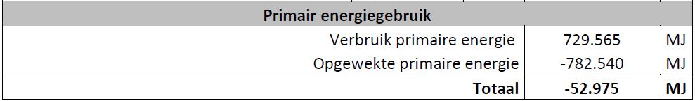Energieneutrale school Haarlem Conclusies na 2 jaar monitoring: Zonnecollectoren werken niet (goed), daardoor hoger gasgebruik Kloktijden niet juist