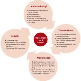 Uiteenlopende ontwikkeling van nominale grondprijs en netto toegevoegde waarde per ha, 1970-2012. Bron: CBS/SLG/Kadaster, bewerking LEI (Farjon et al.