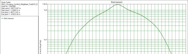 2.3 Plaatsgebonden risico: Er zijn bij de berekening van de QRA geen reductiefactoren voor mitigerende