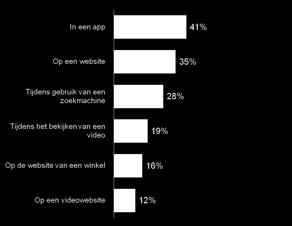 Mobiele advertenties maken indruk 41% In een app Waar mobiele advertenties worden opgemerkt 35%