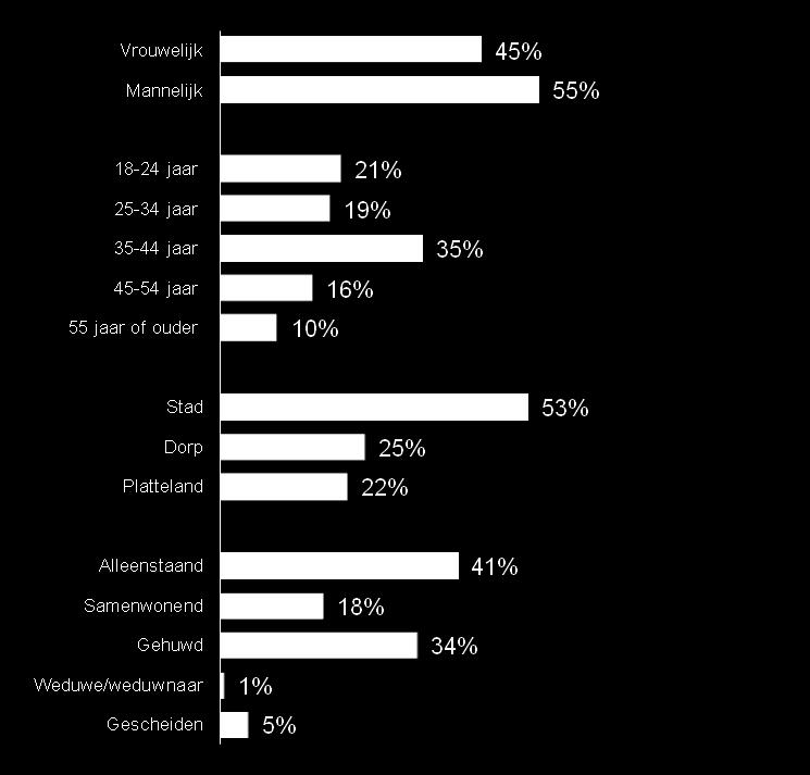 Demografische gegevens Geslacht