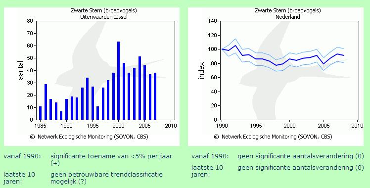 Geschikt broedhabitat is een zeer belangrijke voorwaarde voor vestiging. De belangrijkste broedgebieden liggen momenteel in het noordelijk deel van het richtlijngebied (van Dijk et al.