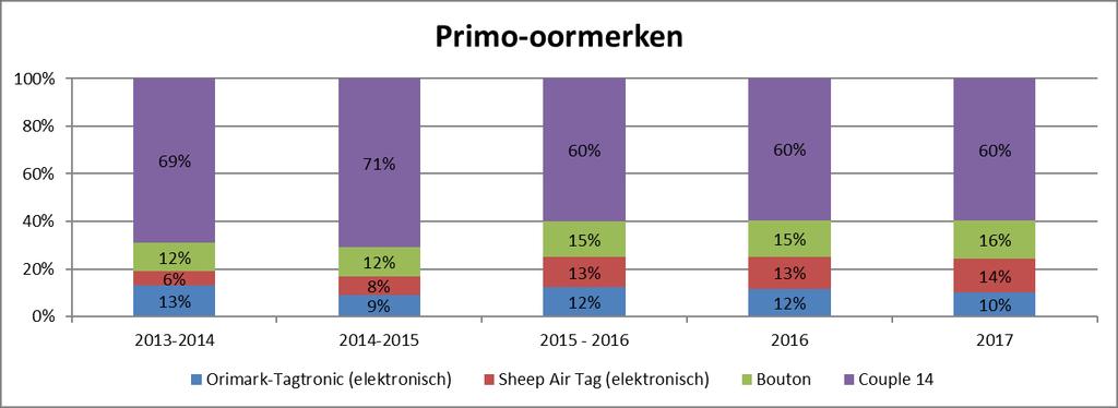 4 Marktverdeling Tabel 5 Totaal aantal verdeelde primo-, hermerkings- en beslagoormerken tijdens de laatste 6 monitoringjaren (Vlaanderen) 1 aug 2010 31 aug 2011 Primooormerken 142.461 (131.
