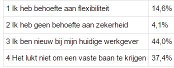 die spanningen op Vaste banen (82% van werknemers wil