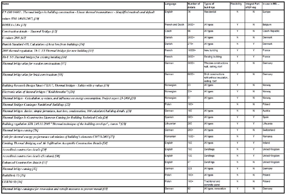 BEREKENINGSMETHODE - TYPEDETAILS Lijst van koudebrug-atlassen Zie