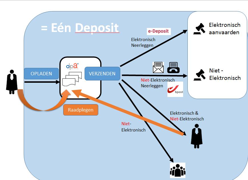 Ook aangetekend verzenden met ontvangst van een afgiftebewijs van de post is mogelijk. De advocaat krijgt dan de trackingcode van de verzending in zijn persoonlijke mailbox.