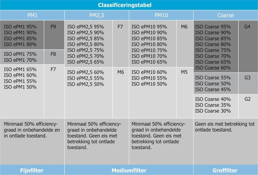 De volgende tabel geeft een overzicht van de nieuwe filterklassen. Als referentie zijn de huidige filterklassen (bijv. F7, F8 etc.) nog aan de tabel toegevoegd.