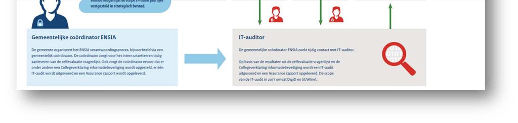 1 De ENSIA-verantwoording De ENSIA-verantwoording valt uiteen in twee onderdelen: de zogenaamde horizontale verantwoording van het college van B&W aan de gemeenteraad en de verticale verantwoording