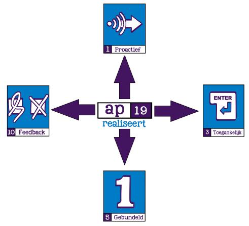 Gewijzigd: AP 19 Perspectief Afnemer Perspectief Gebruiker AP 19 Complete update titel, stelling, rationale, implicaties en voorbeelden.