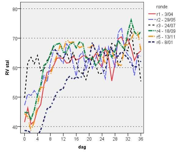 Verloop van RV (per ronde / dag -1 tot dag 36) RV bij