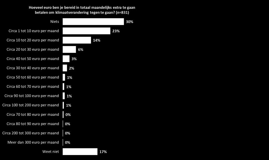 Klein bedrag mag Drie op de tien Nederlanders (30%) is niet bereid maandelijks extra te gaan betalen om klimaatverandering tegen te gaan.