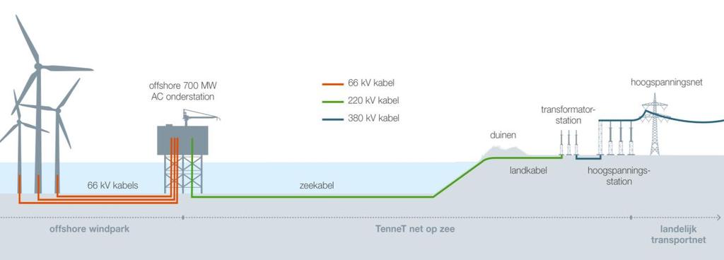 zee HKZ levert TenneT een bijdrage aan de energietransitie in Nederland door een toekomstbestendig net op zee te realiseren, dat aansluit bij de Routekaart windenergie op zee [lit. 2]. 1.