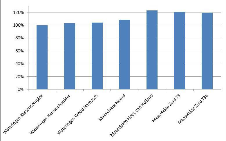 4.4 Milieu Voor alle alternatieven geldt dat de milieueffecten naar verwachting beperkt zijn en dat er geen sprake is van no go s.