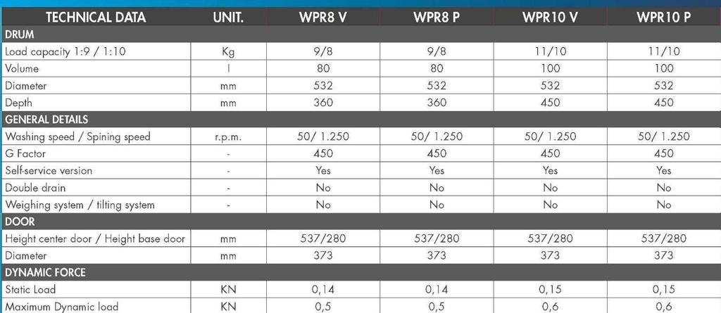 Specificaties wasmachines: WPR8 V = 8kg