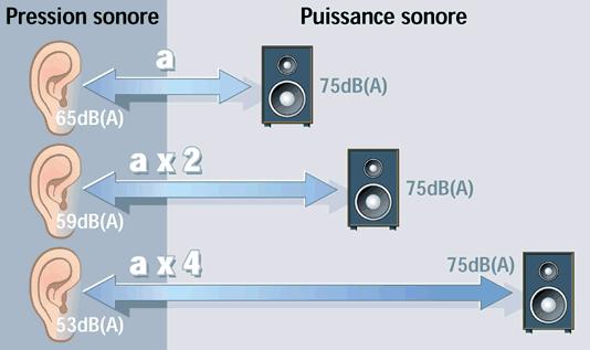 de geluidsbron verdubbelen = - 6 db(a) N Als een tweede bron 10 db(a)