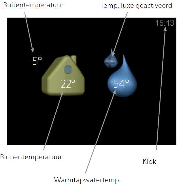 3. Startscherm Drukt u op toets B, dan ziet u dit startscherm: Buitentemperatuur Binnentemperatuur Warmtapwatertemp. Klok Temp.