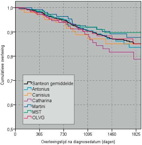 5-jaarsoverleving na uitwendige bestraling van patiënten met prostaatkanker Figuur A toont de cumulatieve overlevingscurve (Kaplan- Meier) per ziekenhuis na uitwendige bestraling van de prostaattumor.