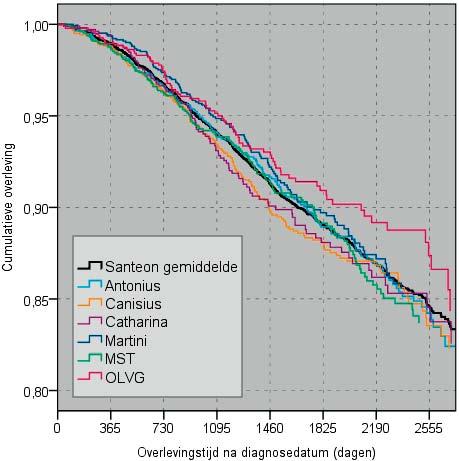 7-jaarsoverleving na resectie van stadium 0 t/m III patiënten met borstkanker Figuur A toont de cumulatieve overlevingscurve (Kaplan- Meier) per ziekenhuis voor gereseceerde patiënten.