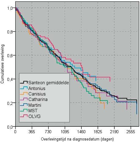 7-jaarsoverleving zonder resectie van stadium 0 t/m III patiënten met borstkanker Figuur A toont de cumulatieve overlevingscurve (Kaplan- Meier) per ziekenhuis voor niet gereseceerde stadium 0 tot en