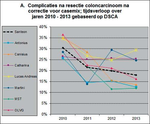Complicaties na resectie van patiënten met coloncarcinoom gebaseerd op DSCA-rapportages De uitkomsten die op deze bladzijde worden getoond zijn gebaseerd op de jaarlijkse DSCA-rapportages van DICA en