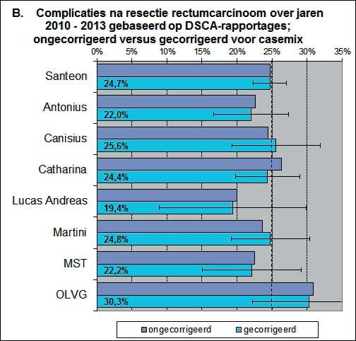 Figuur A toont hoe complicaties na rectumresectie zich ontwikkelen over de jaren 2010 tot en met 2013 per ziekenhuis.