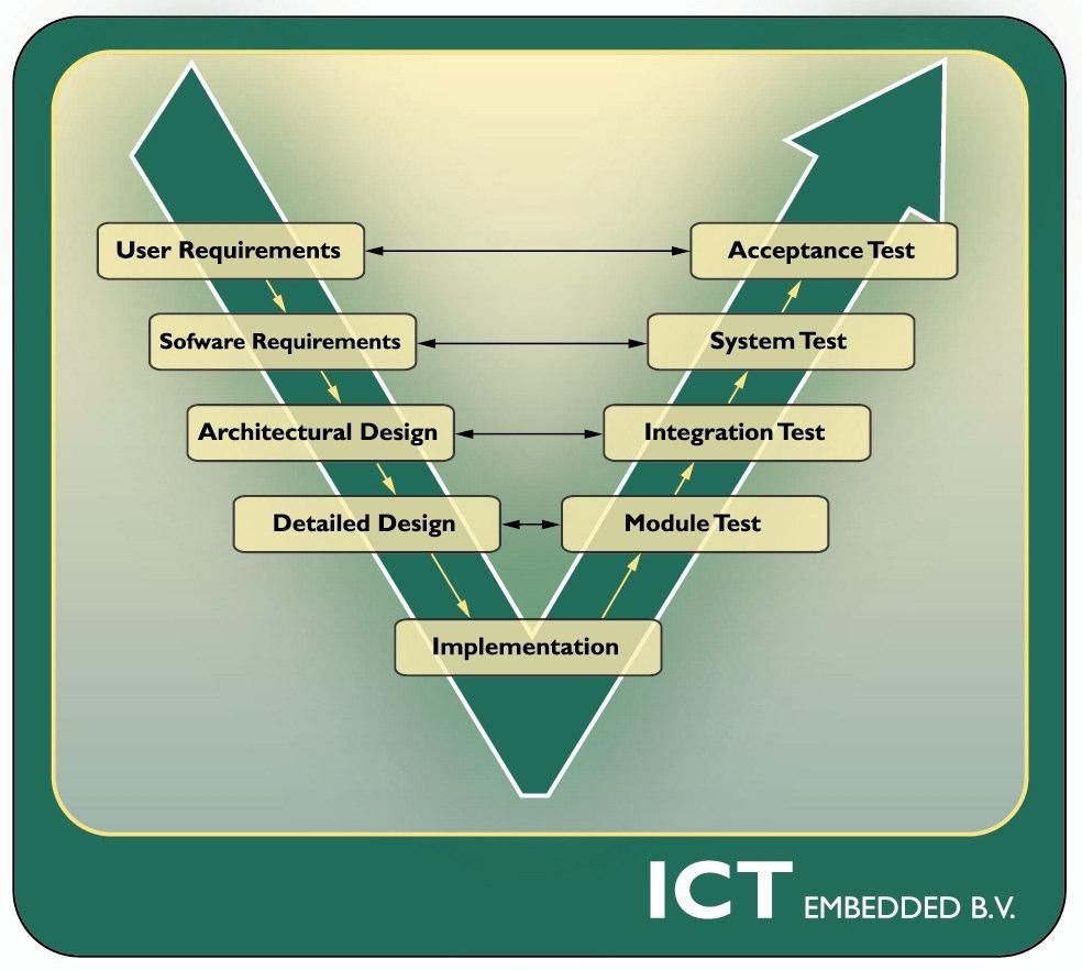 Marktvraag volgens V-Model Klant ICT Project start-up/integratie Relatief