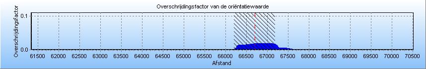 4.3 Figuur 4.3 Groepsrisico screening voor A-585 van N.V. Nederlandse Gasunie De maximale overschrijdingsfactor van deze kilometer leiding wordt gevonden bij 125 slachtoffers en een frequentie van 1.